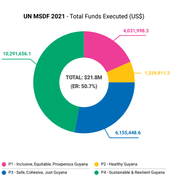 Funds Executed 2021.
